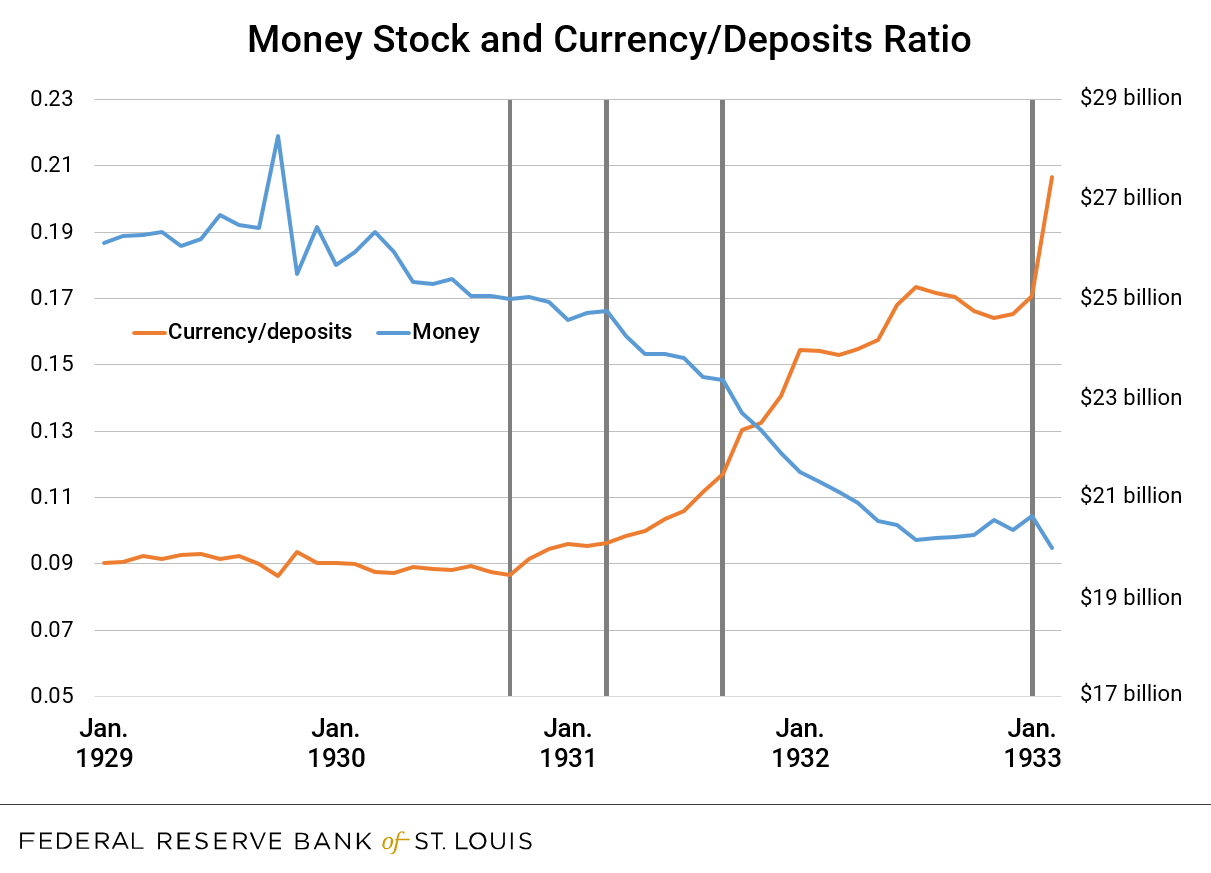 money stock and currency deposits ratio