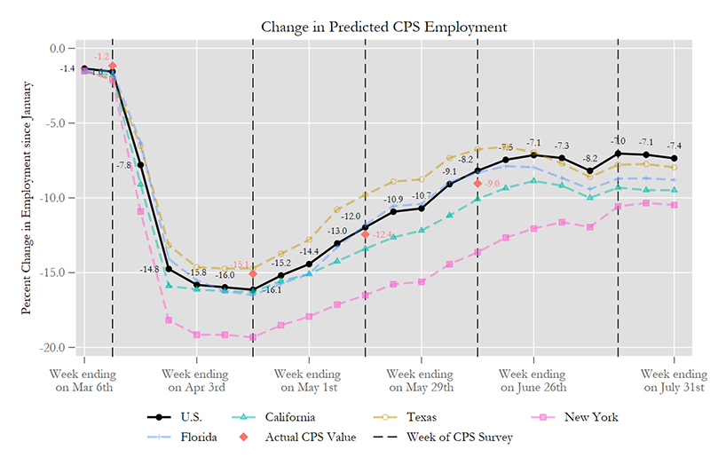 Change in Predicted CPS Employment