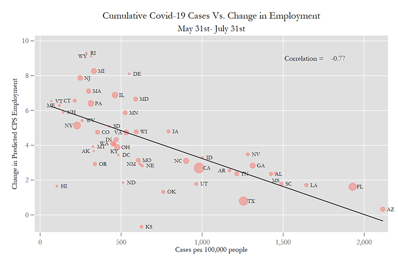 Cumulative Covid-19 Cases Vs. Change in Employment