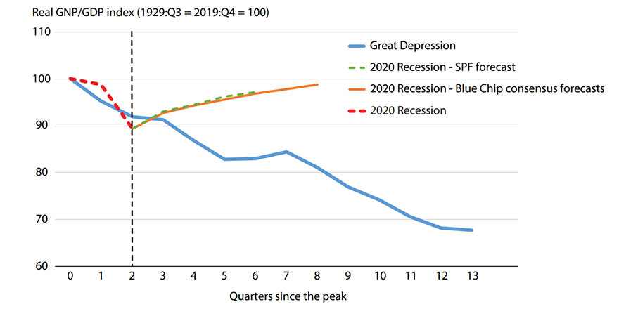 Line graph shows real GNP series for the Great Depression. It also plots the SPF forecast, 2020 recession-Blue Chip consensus forecasts, and 2020 recession. Description in article.