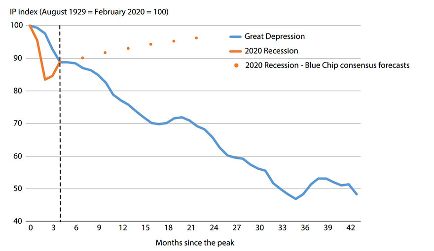 Line graph shows the Index of Industrial Production amid the Great Depression and the 2020 recession. It also shows the 2020 recession-Blue Chip consensus forecasts. Description in article.