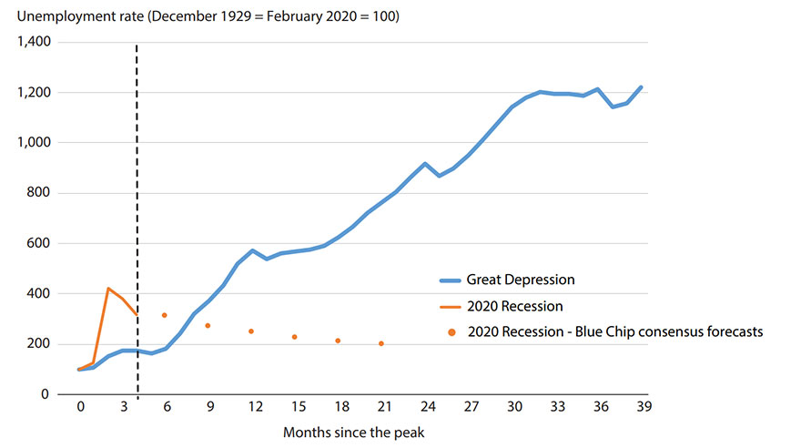 Line graph shows the unemployment rate amid the Great Depression and 2020 recession. It also shows the 2020 recession-Blue Chip consensus forecasts. Description in article.