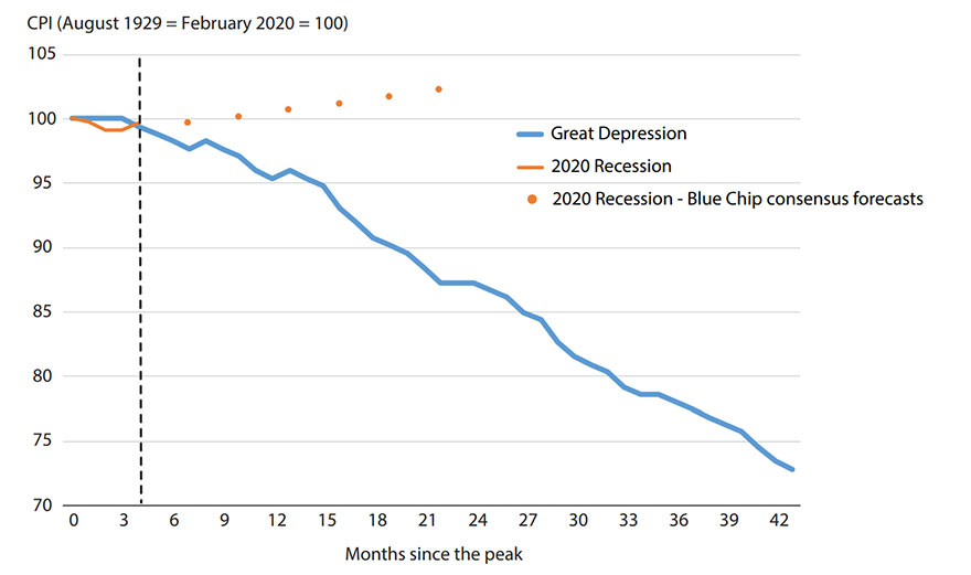 Line graph shows the CPI amid the Great Depression and 2020 recession. It also shows the 2020 recession-Blue Chip consensus forecasts. Description in article.