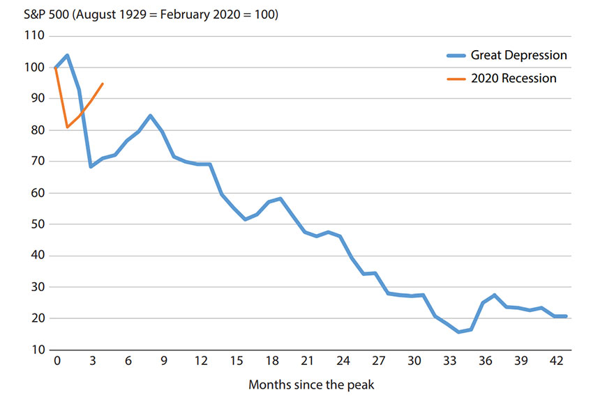 Line graph shows the S&P 500 amid the Great Depression and the 2020 recession. Description in article.
