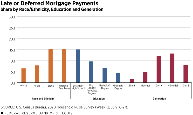 Late or Deferred Rent Payments