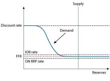 How the Fed Influences Interest Rates Using Its New Tools | St. Louis Fed