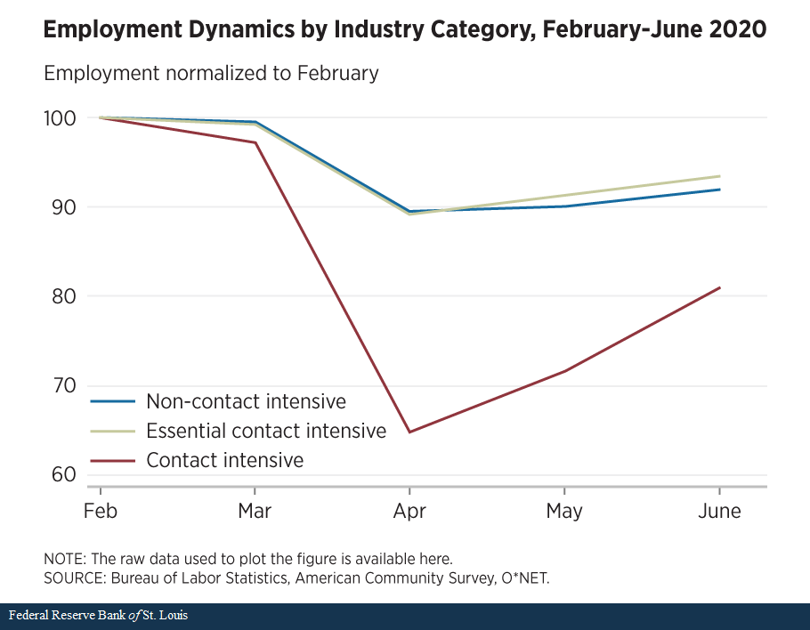 line graph shows employment dynamics by industry category, february-june 2020