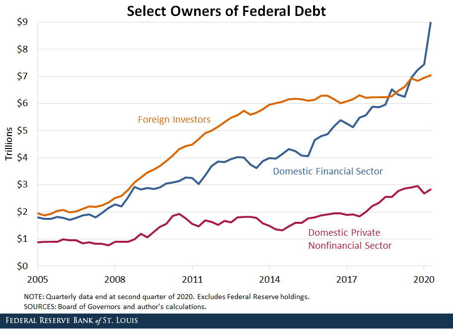 line chart showing owners of federal debt