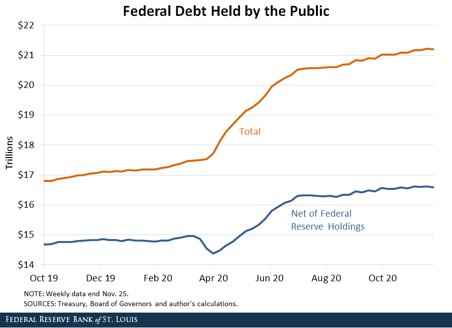 line chart showing federal debt help by the public
