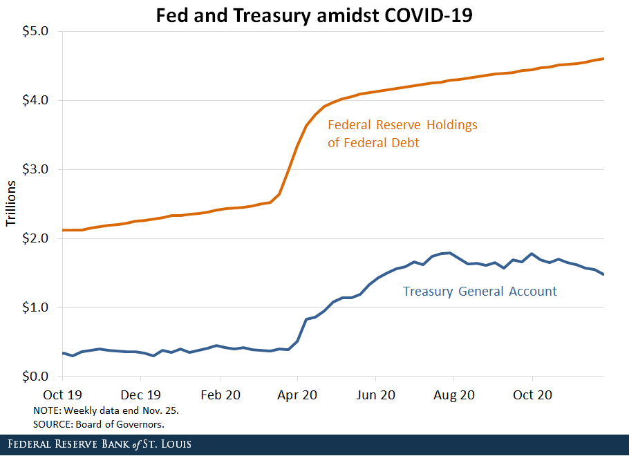 line chart showing federal and treasury debt holdings since COVID 19