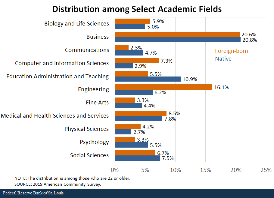 bar graph shows distribution among select academic fields