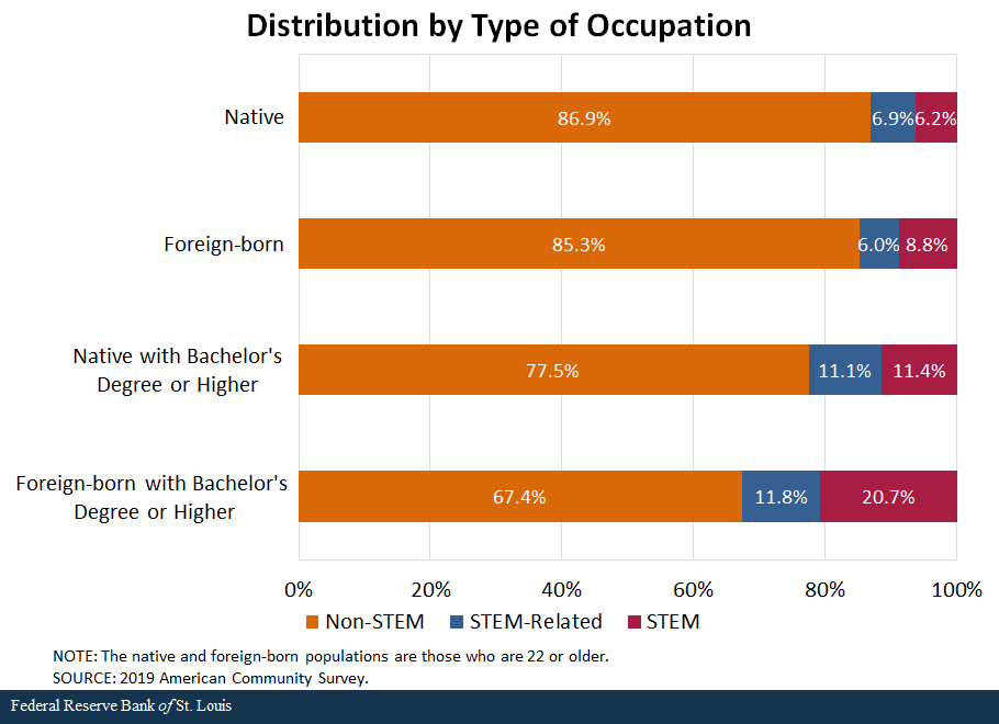 bar graph shows distribution by type of occupation