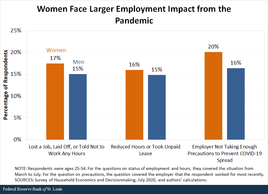 Women Face Larger Employment Impact from the Pandemic