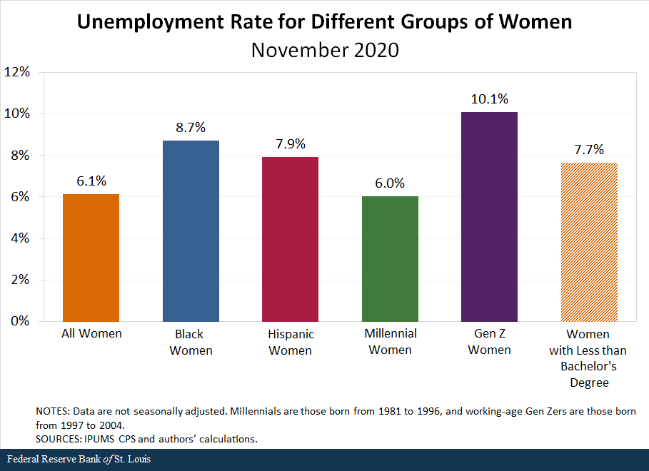 Unemployment Rate for Different Groups of Women, November 2020