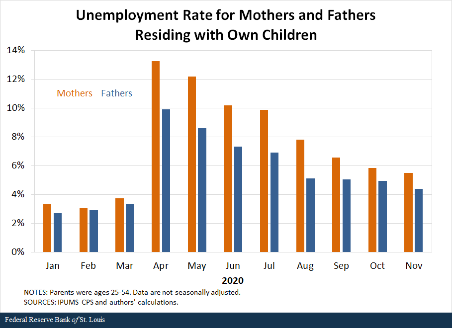 Unemployment for Mothers and Fathers Residing with Own Children