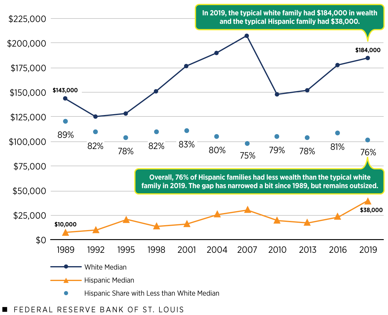 Hispanic wealth gaps (Details in article)