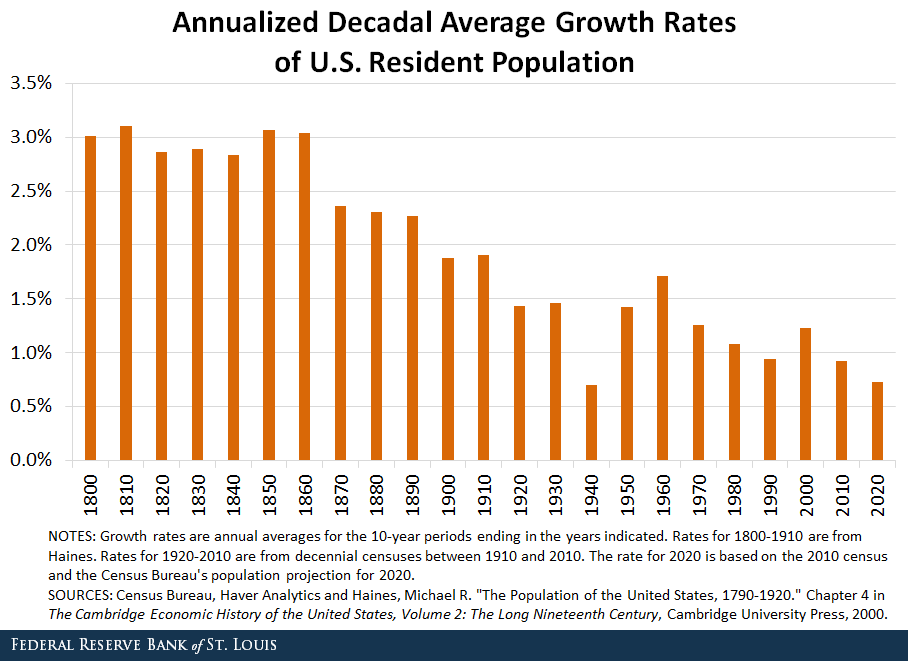 annualized decadal average growth rates of u.s. resident population