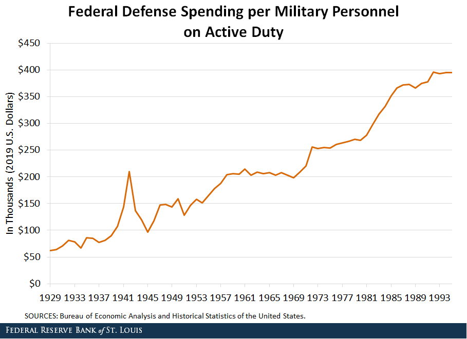 Line chart showing federal defense spending per military personnel on active duty from 1929 - 1995. 