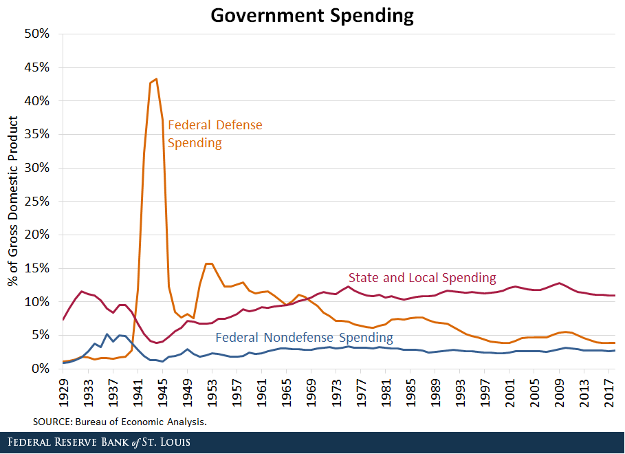 Line chart showing government spending as a percentage of GDP over time (1929 - 2017)