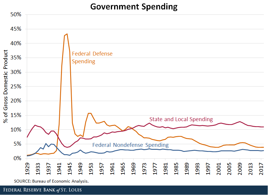 Which War the Highest Defense Spending? Depends How It's Measured | St. Louis Fed