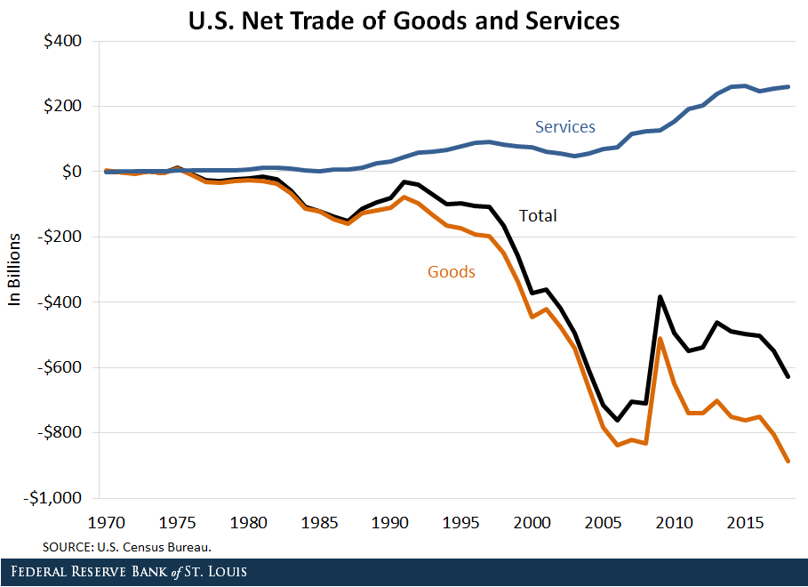 Line graph showing U.S. Net Trade of goods and services from 1970-2018 by goods, services, and total. 