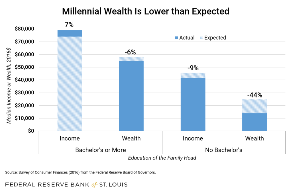 stacked column chart shows median income and wealth in 2016 for families whose head was born between 1980 and 1989.