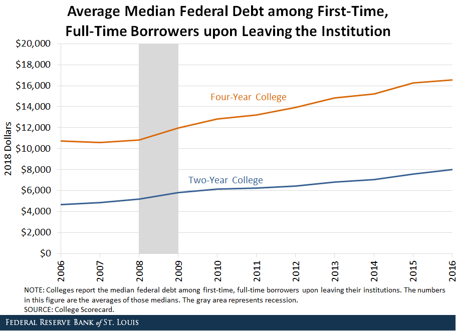 Line chart depicting average median federal debt among first-time, full-time borrowers upon leaving a four-year compared to a two-year college