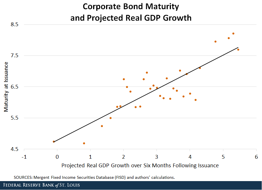 Scatter-line graph showing the relationship between corporate bond maturity and projected real gdp growth