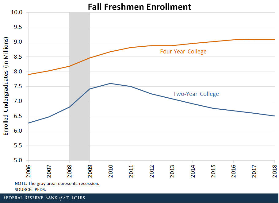 Line graph depicting fall freshmen enrollment for four-year college compared to two-year college