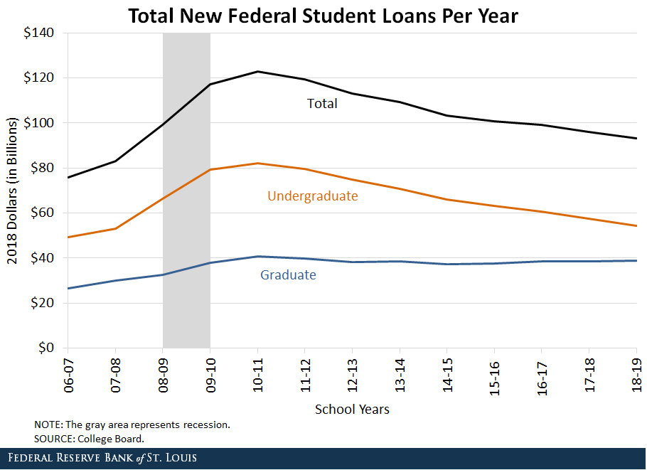 Line chart depicting total new federal student loans per year for both undergraduate, graduate, and total