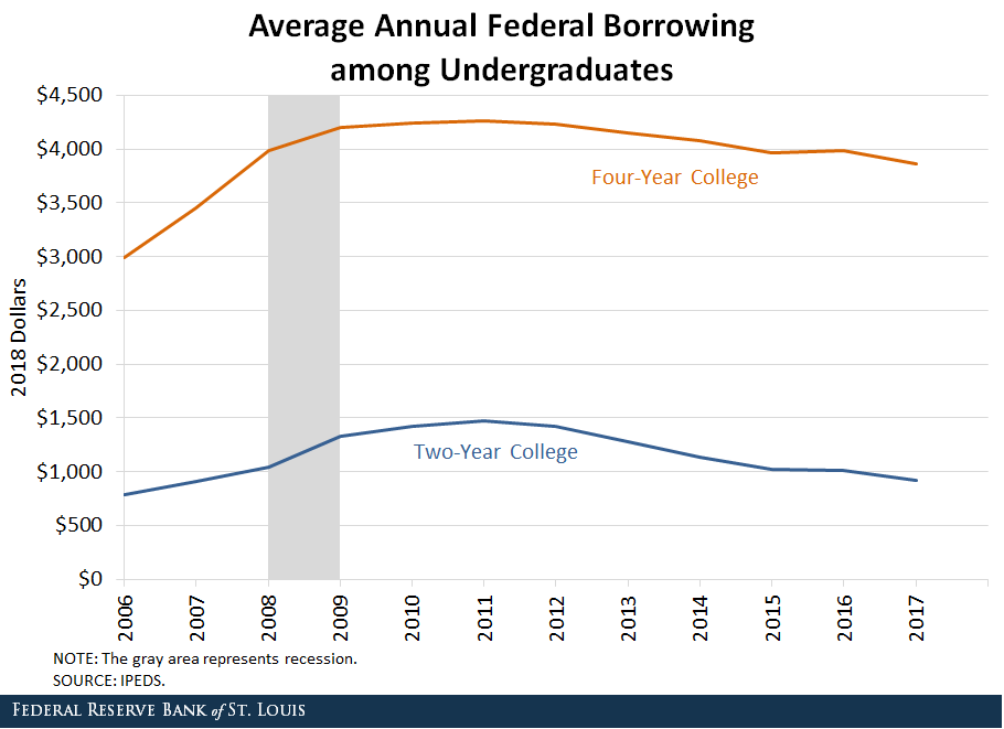 Line chart showing average annual federal borrowing among undergraduates for both four-year college and two-year college