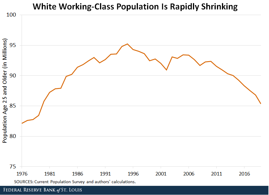 This line graph shows the number of white working-class civilian noninstitutionalized individuals age 25 and older between 1976 and 2019.