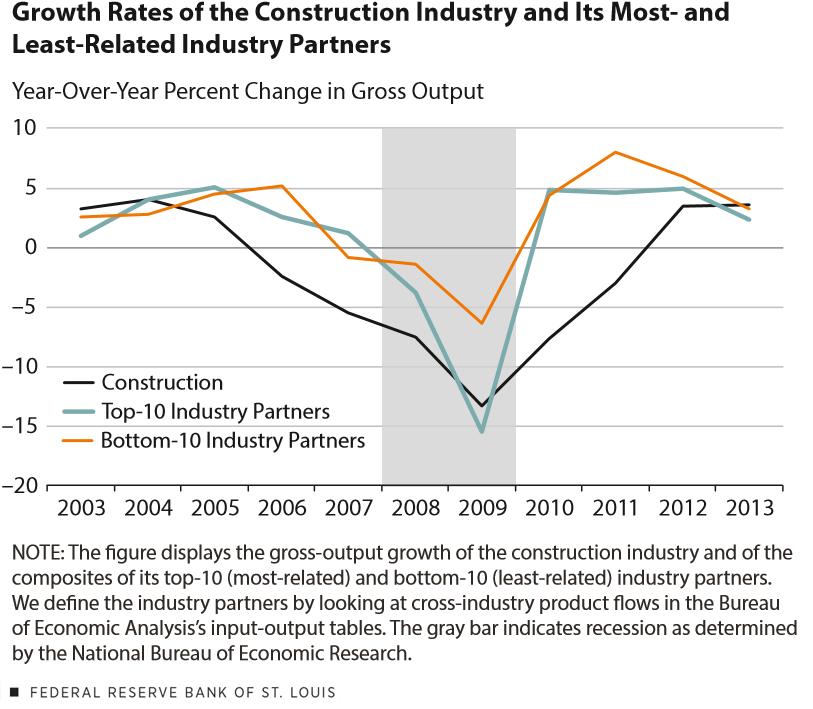Growth Rates of the Construction Industry and Its Most- and Least-Related Industry Partners