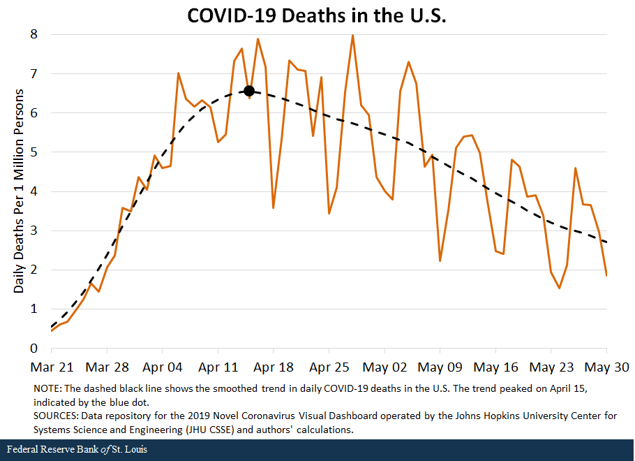 Trend line chart showing the daily COVID-19 deaths in the U.S. per 1 million persons