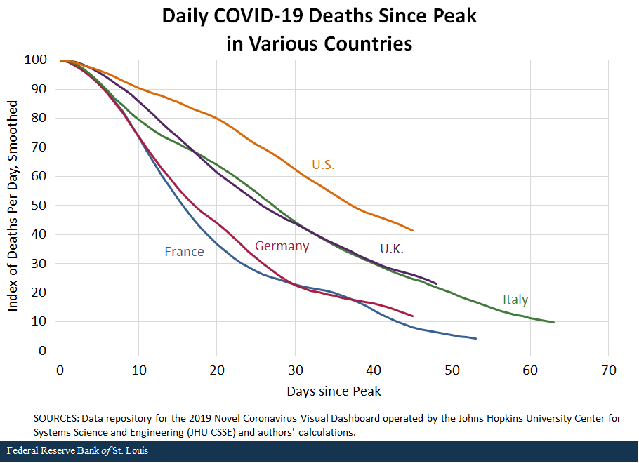 Line chart showing the daily COVID-29 deaths since peak for France, Germany, U.S., U.K. and Italy