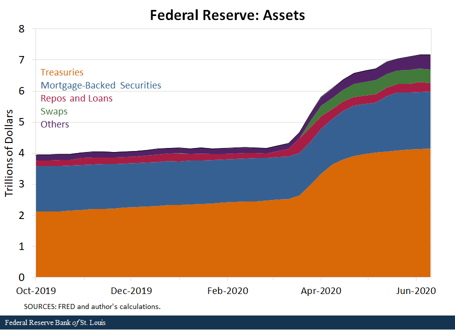 Comparison of Federal Reserve Assets by Treasuries, Securities, Repos and Loans, Swamps and other