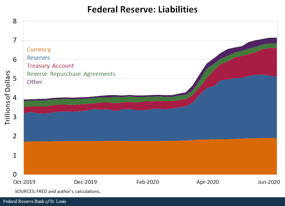 Comparison of Federal Reserve Liabilities by Currency, Reserves, Treasury Account, Reverse Repurchase Agreements, Other