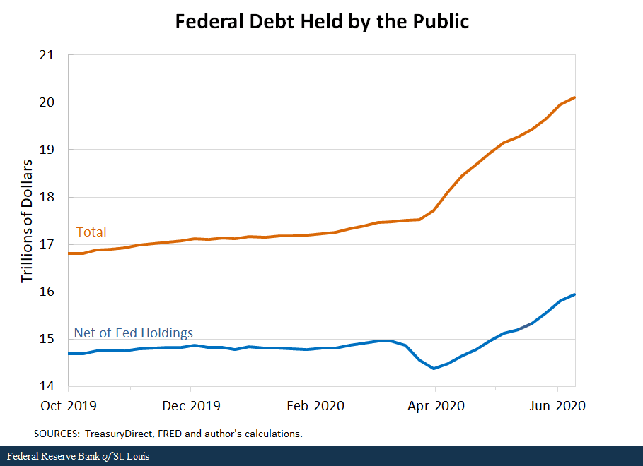 Line chart showing Federal Debt Held by the Public by Total Debt or Net of Fed Holdings