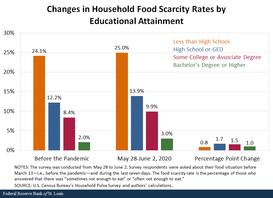 Bar Chart showing Changes in Household Food Scarcity Rates by Educational Attainment