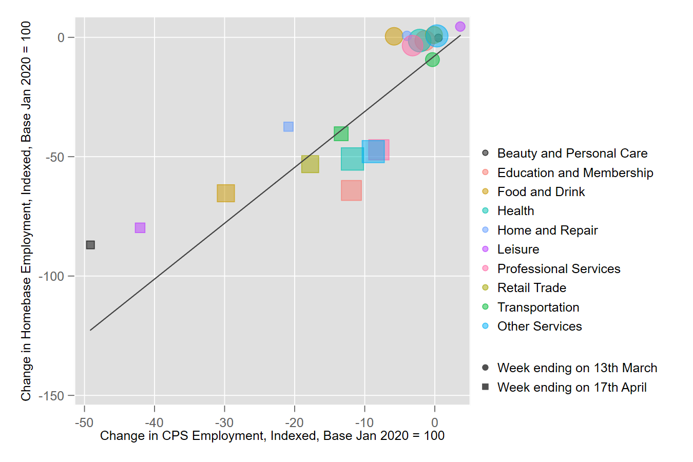 Scatter plot showing change in EPS employment by industry