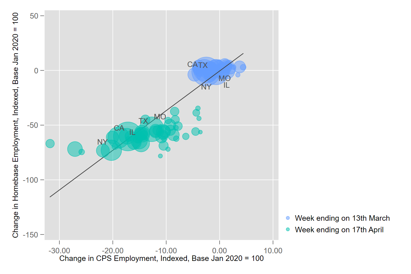 scatter plot showing change in homebase employment by state
