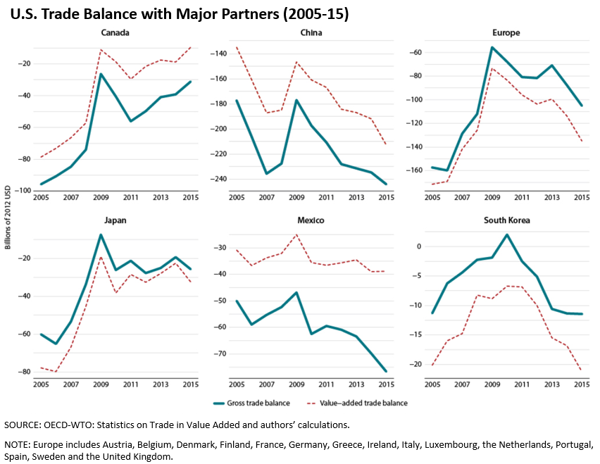 U.S. bilateral trade can vary significantly depending on which measure is used: gross trade or value added trade 