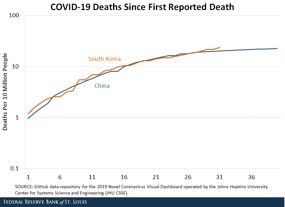 Line chart showing COVID-19 deaths since first reported death for South Korea and China