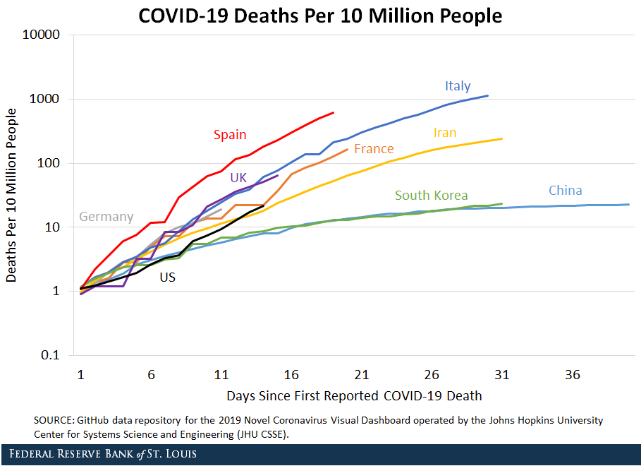 Line chart showing COVID-19 deaths per 10 million people since days first reported COVID-19 death