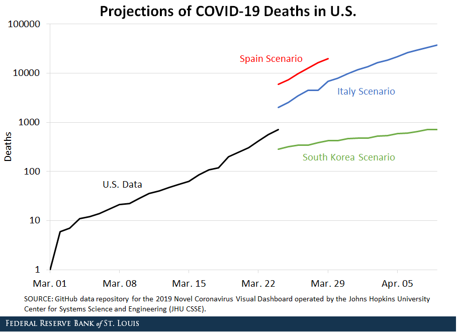 Line chart depicting projects of COVID-19 related deaths in the U.S.