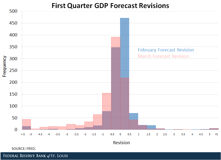 Histogram that showchanges in first-quarter GDP growth forecasts between months