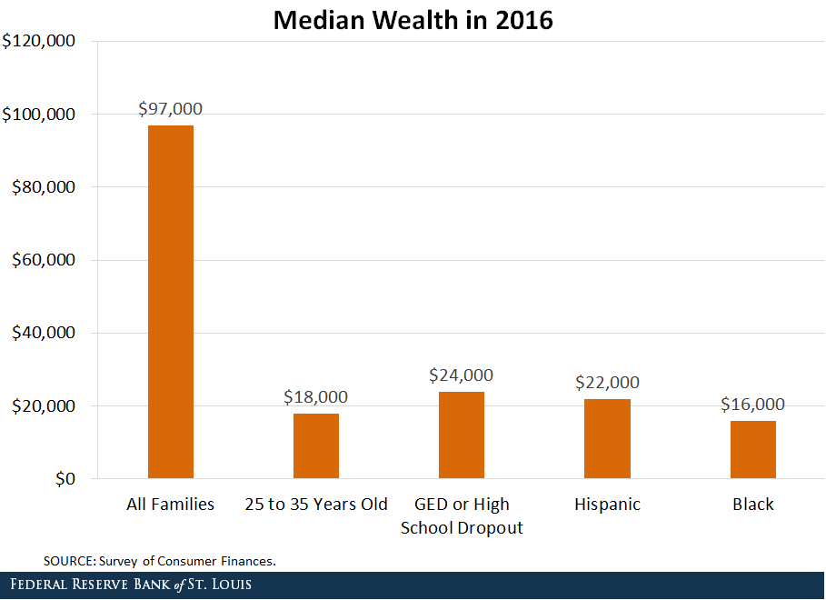 Bar chart showing median wealth of families and selected groups in 2016