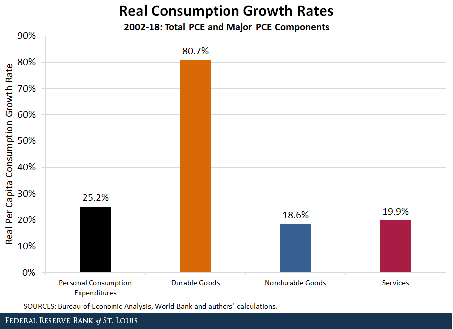 Bar chart showing real consumption growth rates from 2002-2018 by total PCE and Major PCE Components 