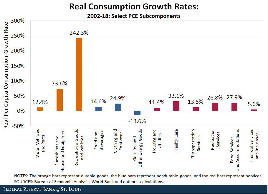 Bar chart showing real consumption growth rates from 2002-2018 by select PCE components