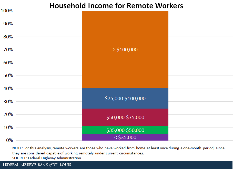 Stacked bar chart showing household income for remote workers